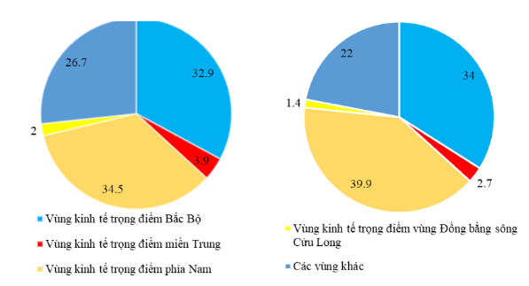 Dựa vào bảng số liệu sau:  a) Vẽ biểu đồ thể hiện tỉ lệ giá trị sản xuất công nghiệp và tỉ lệ trị giá xuất  (ảnh 2)