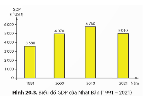 Khai thác hình 20.3, em có nhận xét gì về tình hình kinh tế Nhật Bản từ năm 1991 đến năm 2021? (ảnh 1)