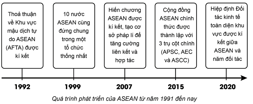 Vẽ trục thời gian (theo ý tưởng của em) thể hiện quá trình phát triển của ASEAN từ năm 1991 đến nay. (ảnh 1)