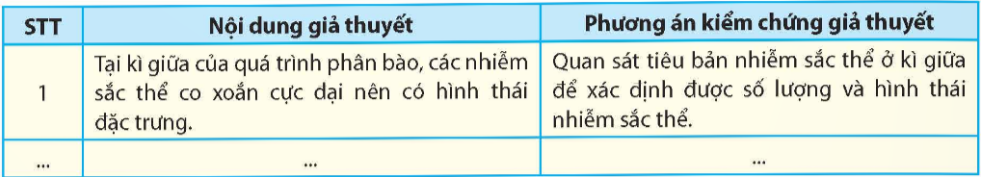 Hãy đề xuất các giả thuyết để giải thích cho các vấn đề đã nêu và đề xuất phương án kiểm  (ảnh 1)