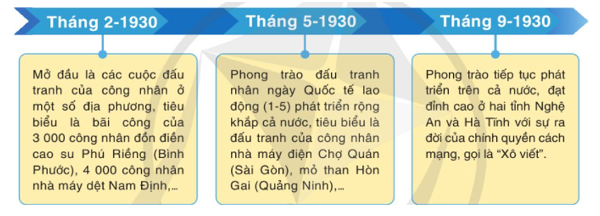 Mô tả những nét chủ yếu về hoàn cảnh, diễn biển, kết quả, ý nghĩa của phong trào cách mạng 1930 - 1931.   (ảnh 1)