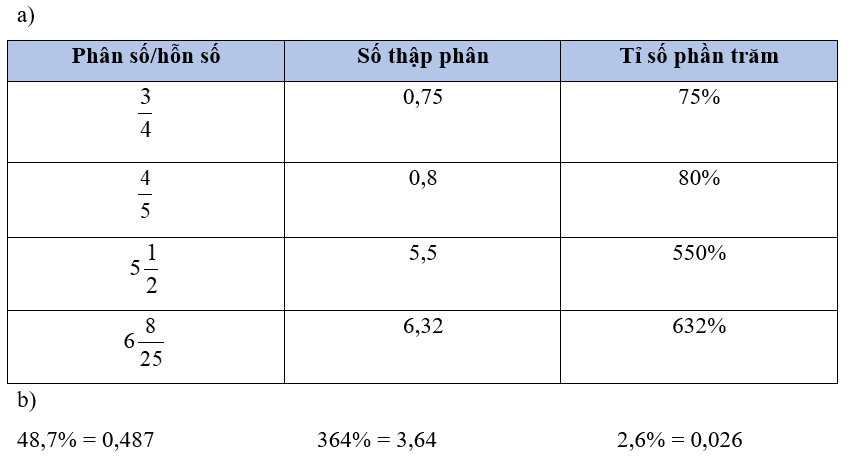 a) Chuyển phân số hoặc hỗn số thành số thập phân và tỉ số phần trăm (theo mẫu): (ảnh 2)