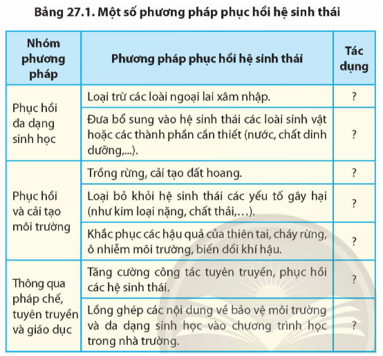 Hãy cho biết tác dụng của một số phương pháp phục hồi hệ sinh thái bằng cách hoàn thành Bảng 27.1. (ảnh 1)