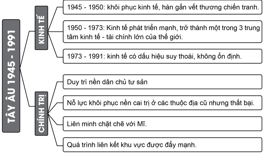 Vẽ sơ đồ tư duy thể hiện tình hình chính trị, kinh tế của nước Mỹ và các nước Tây Âu từ năm 1945 đến năm 1991 vào vở ghi. (ảnh 2)