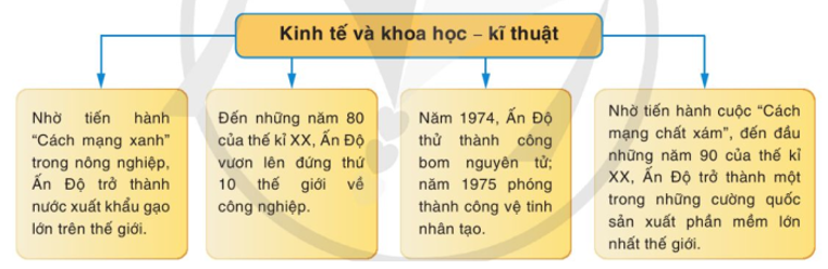 Giới thiệu những nét chính về Ấn Độ từ năm 1950 đến năm 1991.   (ảnh 1)