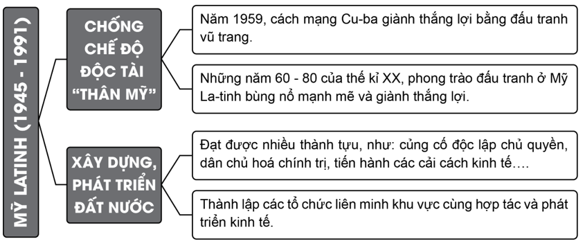 Hệ thống những nét chính về các nước Mỹ La-tinh và cách mạng Cu-ba từ năm 1945 đến năm 1991 trên sơ đồ tư duy. (ảnh 1)