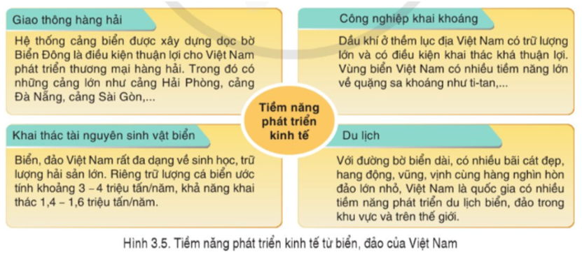 Đọc thông tin, tư liệu và quan sát các hình từ 3.5 đến 3.7, nêu vai trò chiến lược của biển, đảo Việt Nam trong việc khẳng định và bảo vệ chủ quyền, các quyền và lợi ích hợp pháp của Việt Nam ở Biển Đông.   (ảnh 1)