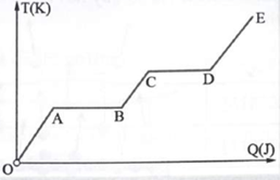 Một chất rắn có khối lượng 1 kg được nung nóng với tốc độ không đổi. Sự thay đổi nhiệt độ của vật theo nhiệt lượng cung cấp cho vật được thể hiện như hình vẽ. Mô tả các quá trình chuyển đổi trạng thái của vật ứng với các đoạn OA, AB, BC, CD và DE? (ảnh 1)