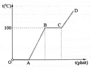 Hình bên là đường biểu diễn sự thay đổi nhiệt độ theo thời gian của thí nghiệm đun nóng liên tục của một lượng nước đá trong một bình không kín. Xét tính đúng hoặc sai của các mệnh đề dưới đây: (ảnh 1)