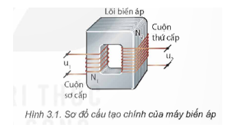 Máy biến áp có vai trò rất quan trọng trong truyền tải điện năng đi xa. Vậy máy biến áp có cấu tạo và nguyên tắc hoạt động như thế nào?   (ảnh 2)