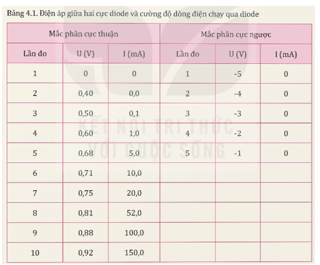 Mục đích thí nghiệm: Vẽ đường đặc trưng I - U (đường biểu diễn mối quan hệ giữa dòng điện chạy qua diode bán dẫn và điện áp giữa hai cực của nó). Dụng cụ: Diode bán dẫn (1), điện trở 10 Ω (2), biến trở 0 - 100 Ω (3), công tắc (4), hai đồng hồ đo điện đa năng (5), biến áp nguồn (6), bảng lắp mạch điện (7), dây nối (8) (Hình 4.5).     Thiết kế phương án: - Thảo luận các bước thí nghiệm để tìm mối liên hệ giữa cường độ dòng điện và điện áp. - Nêu các bước vẽ đường đặc trưng I-U của diode. Tiến hành: Điều chỉnh biến áp nguồn ở chế độ dòng điện một chiều có điện áp đầu ra 7 V. a) Phân cực thuận - Lắp ráp dụng cụ theo sơ đồ mạch điện như Hình 4.5a. - Điều chỉnh biến trở để số chỉ vôn kế tăng dần từ 0. - Ghi số chỉ trên vôn kế, ampe kế vào vở sau mỗi lần điều chỉnh biến trở theo mẫu Bảng 4.1 (mắc thuận). b) Phân cực ngược - Lắp ráp dụng cụ theo sơ đồ mạch điện như Hình 4.5b. - Điều chỉnh biến trở để số chỉ vôn kế tăng dần từ 0. - Ghi số chỉ trên vôn kế, ampe kế vào vở sau mỗi lần điều chỉnh biến trở theo mẫu Bảng 4.1 (mắc thuận). Khi mắc mạch phân cực ngược U < 0.   Thực hiện các yêu cầu sau: 1. Từ kết quả thí nghiệm thu được ở Bảng 4.1, hãy vẽ đường đặc trưng I-U của diode. 2. Nhận xét về giá trị của cường độ dòng điện qua diode khi diode mắc thuận và khi diode mắc ngược. (ảnh 2)