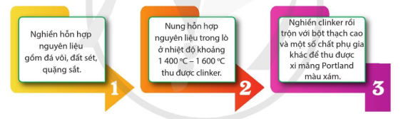 Công đoạn nào của quá trình sản xuất xi măng dễ gây ô nhiễm môi trường và ảnh hưởng trực tiếp đến sức khoẻ của người công nhân? Giải thích. (ảnh 1)