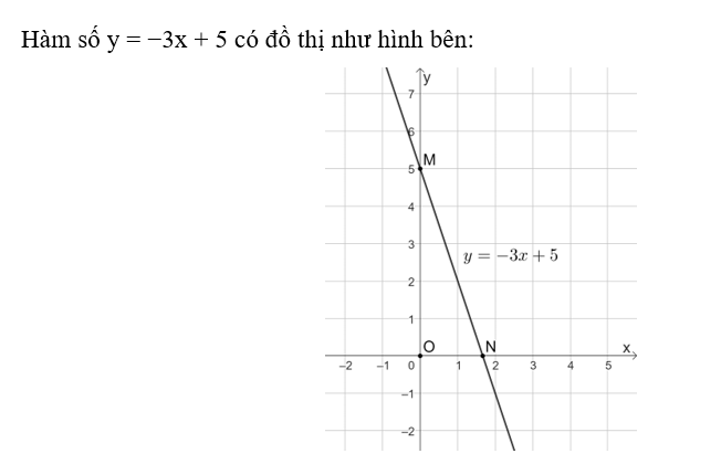 Vẽ đồ thị của các hàm số sau:  a) y = 2x – 6;  b) y = −3x + 5; (ảnh 2)