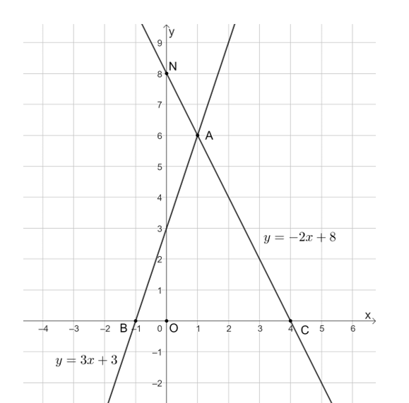 Cho hàm số y = 3x + 3 (1) và y = −2x + 8 (2).  a) Vẽ đồ thị hai hàm số  (ảnh 1)