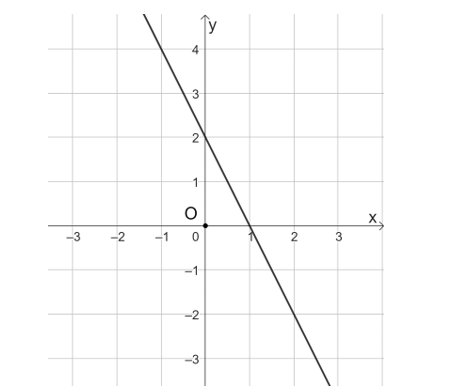 Cho hàm số bậc nhất y = (m – 1)x + m + 3 (m ≠ 1).  a) Tìm giá trị của m  (ảnh 1)