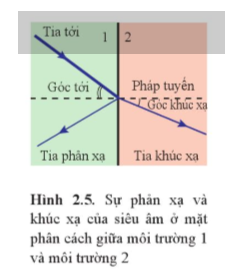 Ở Hình 2.5, tốc độ truyền của sóng siêu âm trong môi trường 1 và môi trường 2 bằng nhau hay khác nhau?   (ảnh 1)