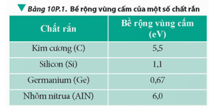 Biết bề rộng vùng cấm của một số chất rắn ở nhiệt độ bình thường trong Bảng 10P.1. Các chất rắn này là chất dẫn điện, chất cách điện hay chất bán dẫn?   (ảnh 1)