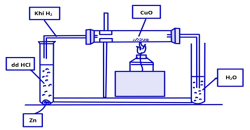 Tiến hành thí nghiệm điều chế kim loại bằng phương pháp nhiệt luyện được thực hiện như hình vẽ sau:     Cho các nhận định sau về thí nghiệm trên:  (a) Khi tiến hành thí nghiệm, cho khí H2 qua ống thủy tinh chứa bột CuO trước rồi mới đun nóng.  (b) Cho 4 – 5 giọt dung dịch CuSO4 vào ống nghiệm có chứa Zn và dung dịch HCl thì lượng khí H2 thoát ra nhanh và nhiều hơn.  (c) Khi lớp bột CuO nóng đỏ lên, có thể lấy đèn cồn ra và tiếp tục cho dòng khí H2 đi qua.  (d) Có thể dùng bột Fe2O3 thay cho bột CuO.  (e) Lớp bột CuO trong ống thủy tinh chuyển từ màu đỏ sang màu đen.  Số nhận định đúng là (ảnh 1)