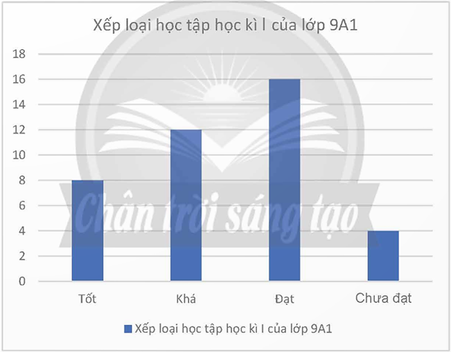 Xếp loại Xếp loại học tập học kì I của lớp 9A Tốt 8 Khá 12 Đạt 16 Chưa đạt  4 (ảnh 2)