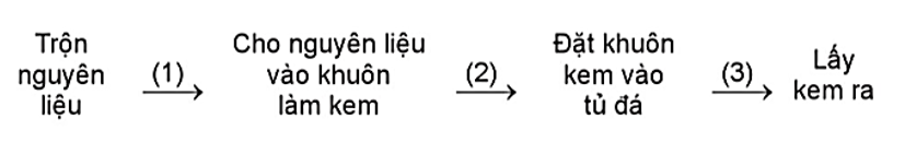 a) Trong các bước làm kem sau đây, bước nào có sự biến đổi trạng thái của các nguyên liệu? (ảnh 1)