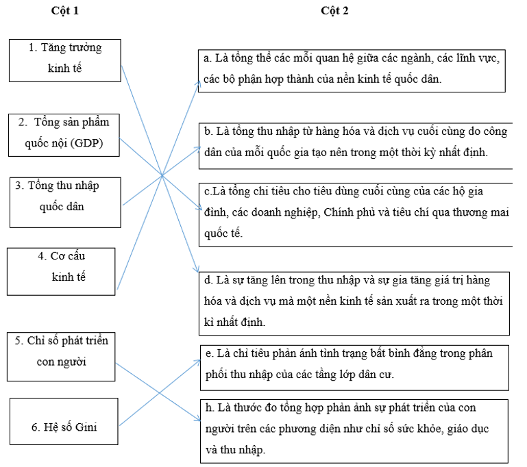 Em hãy nối mỗi nội dung ở cột 2 với mỗi thuật ngữ ở cột 1 để được một khái niệm đúng. (ảnh 1)
