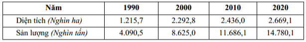 Cho bảng số liệu: DIỆN TÍCH GIEO TRỒNG VÀ SẢN LƯỢNG LÚA HÈ THU GIAI ĐOẠN 1990-2020 (Nguồn: gso.gov.vn) Theo bảng số liệu, nhận xét nào sau đây  (ảnh 1)