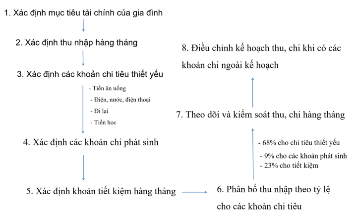 Sau khi kết hôn, vợ chồng anh P sinh được 2 người con, các khoản chi tiêu ngày càng nhiều hơn nên (ảnh 1)