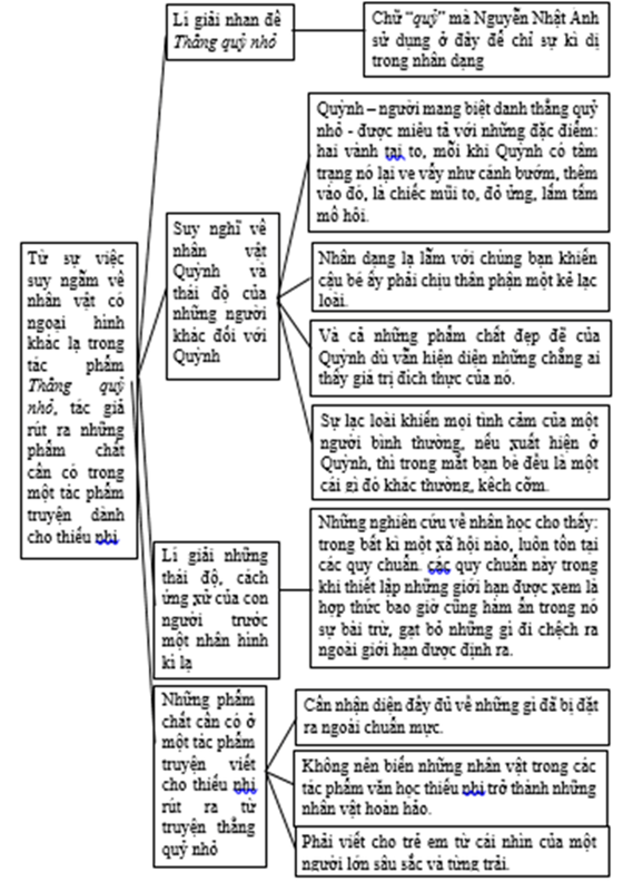 Sơ đồ tư duy thể hiện luận điểm, hệ thống luận điểm và những lí lẽ, bằng chứng tiêu biểu của mỗi luận điểm trong hai văn bản “Người con gái Nam Xương” – một bi kịch của con người và Từ “Thằng quỷ nhỏ” của Nguyễn Nhật Ánh nghĩ về những phẩm chất của một tác phẩm viết cho thiếu nhi: (ảnh 2)
