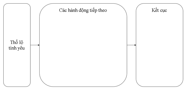 Mối liên hệ của hành động thổ lộ tình yêu trong đêm ở vườn nhà Ca-piu-lét với các hành động tiếp theo của hai nhân vật Rô-mê-ô , Giu-li-ét và kết cục của vở kịch: (ảnh 1)