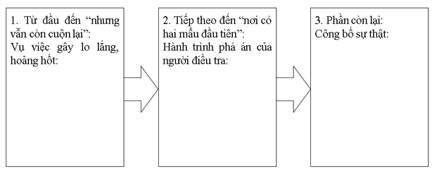 Đọc văn bản Ba chàng sinh viên (SGK, tr.7-13) và ghi lại chuỗi sự kiện trong tác phẩm vào sơ đồ sau: (ảnh 1)