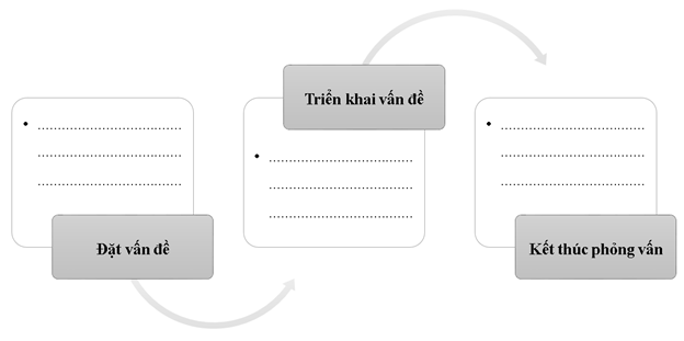 Những yếu tố ngôn ngữ thể hiện phép lịch sự và ý thức tôn trọng người được phỏng vấn trong cách đặt vấn đề, triển khai vấn đề và kết thúc cuộc phỏng vấn: (ảnh 1)