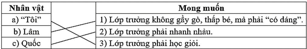 Nhân vật “tôi” và các bạn Lâm, Quốc mong muốn có một lớp trưởng như thế nào? Nối đúng:  Nhân vật		Mong muốn a) “Tôi” (ảnh 1)