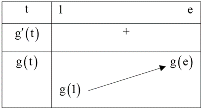 Cho hàm số \(y = f(x)\) có bảng biến thiên như hình vẽ. Bất phương trình \(f\left( {{e^x}} \right) < m\left( {{e^x} + 2022} \right)\) nghiệm đúng với mọi \(x \in \left( {0\,;\,\,1} \right)\) khi và chỉ khi (ảnh 2)