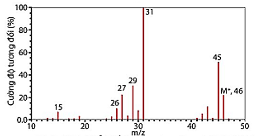 Phổ khối lượng của hợp chất hữu cơ X được cho như hình vẽ bên dưới:   Phân tử khối của hợp chất hữu cơ X là A. 15.	B. 45.	C. 31.	D. 46. (ảnh 1)