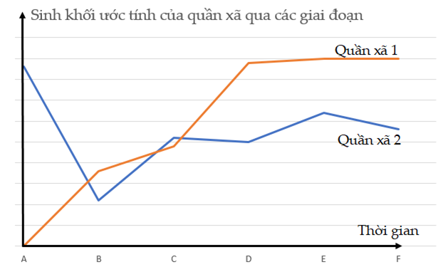 Cho đồ thị thể hiện biến thiên sinh khối 2 quần xã trong diễn thế (ảnh 1)