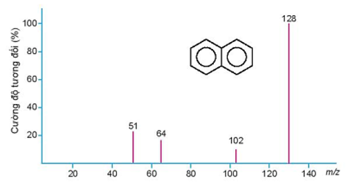 Phổ khối lượng của hợp chất hữu cơ X được cho như hình vẽ bên dưới:   Phân tử khối của hợp chất hữu cơ X là A. 51.	B. 64.	C. 102.	D. 128. (ảnh 1)