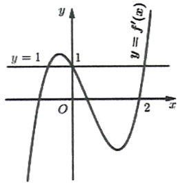 Cho hàm số \({\rm{f}}\left( x \right)\), hàm số \({\rm{y}} = {\rm{f'}}\left( x \right)\) liên tục trên \(\mathbb{R}\) và có đồ thị như hình vẽ. Bất phương trình (ảnh 2)