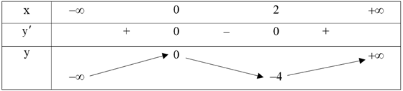 Tìm tất cả các giá trị thực của tham số \(m\) để đồ thị hàm số \(y = {x^3} - 3{x^2}\) cắt đường thẳng \(y = m\) tại ba điểm phân biệt. 	 (ảnh 1)