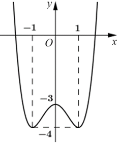 Cho hàm số \(y = f\left( x \right)\) có đồ thị như hình vẽ sau. Để phương trình \(f\left( {\sin x} \right) = m\) có đúng hai nghiệm trên đoạn \(\left[ {0\,;\,\,\pi } \right]\) thì \(m \in \left( {a\,;\,\,b} \right].\)  Khi đó \(b - a\) bằng Đáp án: ………. (ảnh 1)