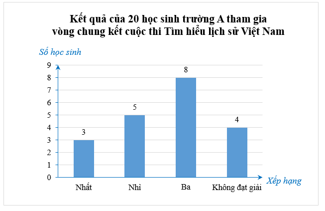 Kết quả của 20 học sinh trường A tham gia vòng chung kết cuộc thi Tìm hiểu Lịch sử Việt Nam được cho ở bảng sau: (ảnh 2)