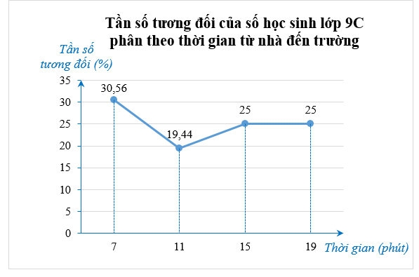 Thời gian đi từ nhà tới trường (đơn vị: phút) của các bạn học sinh lớp 9C được ghi lại ở bảng sau: (ảnh 2)