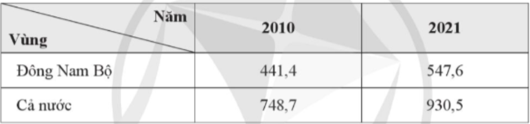 Để thể hiện diện tích trồng cao su của vùng Đông Nam Bộ năm 2010 và năm 2021, biểu (ảnh 1)