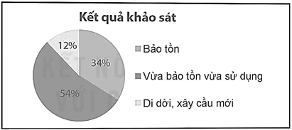 Báo điện tử VnExpress đã khảo sát ý kiến của bạn đọc về phương án xử lý cầu Long Biên với câu hỏi “Bạn ủng hộ phương án xử lý nào với cầu Long Biên”. Người trả lời chỉ được chọn một trong ba phương án: “Bảo tồn”, “Vừa bảo tồn vừa sử dụng”, “Di dời, xây cầy mới”. a) Dữ liệu thu được thuộc loại nào? b) Tỉ lệ lựa chọn các phương án được cho trong biểu đồ sau: (ảnh 1)