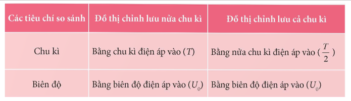 So sánh đồ thị điện áp ra trong chỉnh lưu nửa chu kì (Hình 3.8b) và đồ thị điện áp ra trong chỉnh lưu cả chu kì (Hình 3.11b) về: chu kì và biên độ.  	  (ảnh 2)