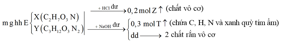 Hỗn hợp E gồm hai chất hữu cơ X (\[{C_2}{H_7}{O_3}N\]) và Y (\[{C_3}{H_{12}}{O_3}{N_2}\]). X và Y đều có tính chất lưỡng tính. Cho m gam hỗn hợp E tác dụng với dung dịch HCl dư thu được 4,48 lít khí Z (Z là hợp chất vô cơ). Mặt khác, khi cho m gam hỗn hợp E tác dụng với dung dịch NaOH dư, đun nóng thoát ra 6,72 lít khí T (T là hợp chất hữu cơ đơn chức chứa C, H, N và làm xanh giấy quỳ tím ẩm). Cô cạn dung dịch thu được chất rắn gồm hai chất vô cơ. Thể tích các khí đo ở đktc. Giá trị của m là: (ảnh 1)