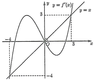 Cho hàm số \(f\left( x \right)\). Hàm số \[y = f'\left( x \right)\] có đồ thị như hình bên. Hàm số  (ảnh 2)