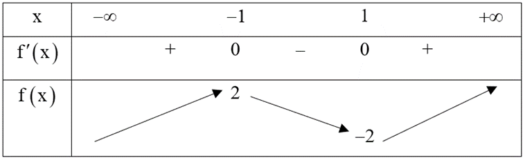 Có bao nhiêu giá trị nguyên dương của tham số \(m\) để phương trình \(y = \left| {{x^3} - 3x + m} \right|\) có 5 điểm cực trị?  	A. 5.	B. 3.	C. 1.	D. vô số. (ảnh 1)