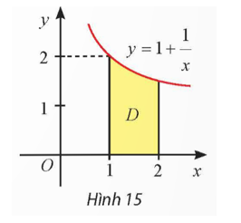 Gọi D là hình phẳng giới hạn bởi đồ thị hàm số y = 1+ 1/x , trục hoành và hai đường thẳng x = 1, x = 2 (Hình 15). Thể tích khối tròn xoay tạo thành khi quay D quanh trục Ox.   (ảnh 1)