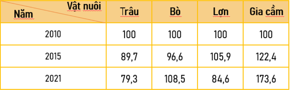 Tính tốc độ tăng trưởng của đàn trâu, bò, lợn và gia cầm của nước ta giai đoạn 2 (ảnh 2)