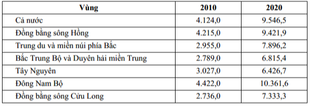 (Nguồn: gso.gov.vn) Để thể hiện thu nhập bình quân tháng của người lao động trong doanh nghiệp đang hoạt động có kết quả, dạng biểu đồ nào sau đây là phù hợp nhất? 	 (ảnh 1)